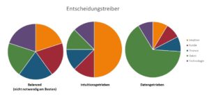 Entscheidungstreiber