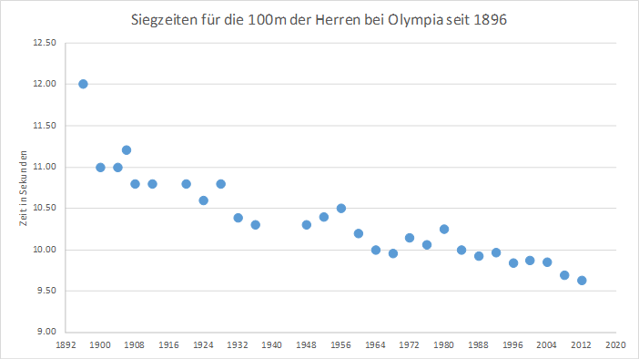Siegzeit_100m_Olympia_1