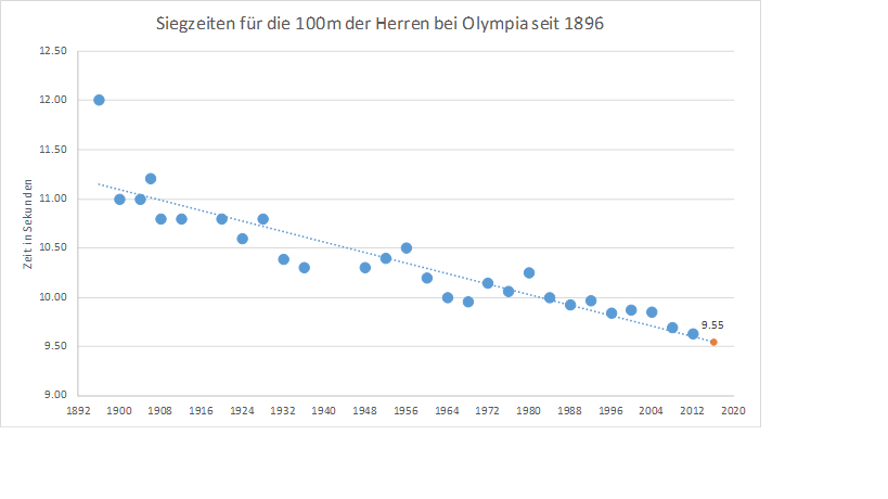 Siegzeit_100m_Olympia_2